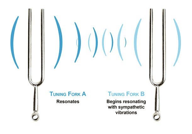 what is Resonance